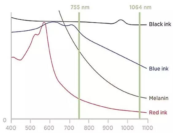 Absorption of 755 nm and 1064 nm lasers on tattoos of different colors