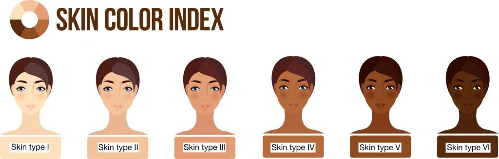 Skin Color Index - Skin Type I to Skin Type VI
